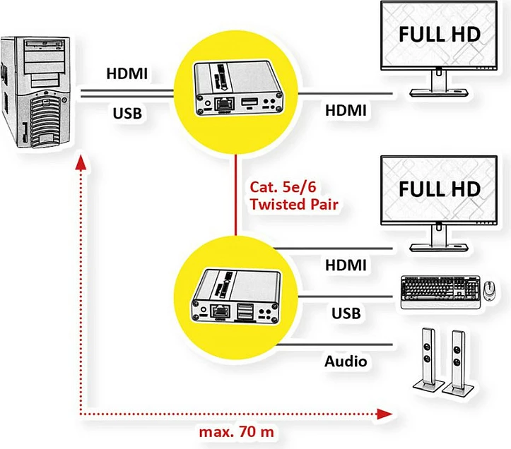 Zgjatës KVM VALUE, HDMI mbi Cat6/6A, 70m, 1080p, gri