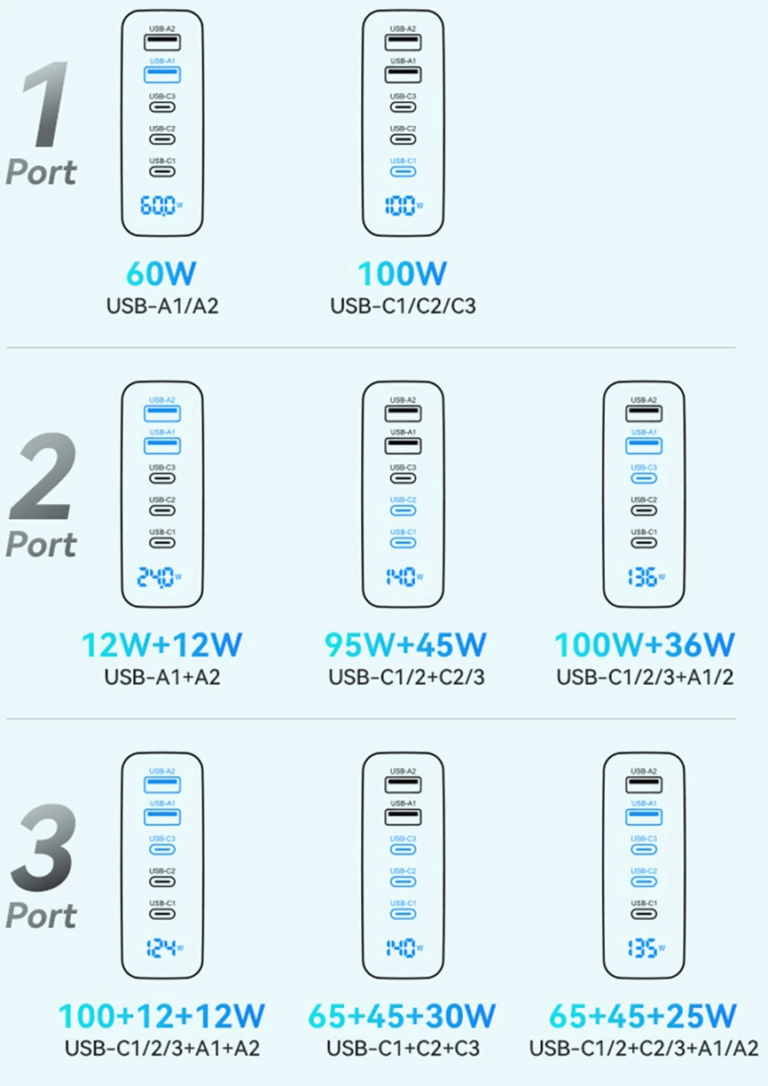 Karikues muri Wozinsky CGWCB, 140W, 3x USB-C, 2x USB-A, i zi