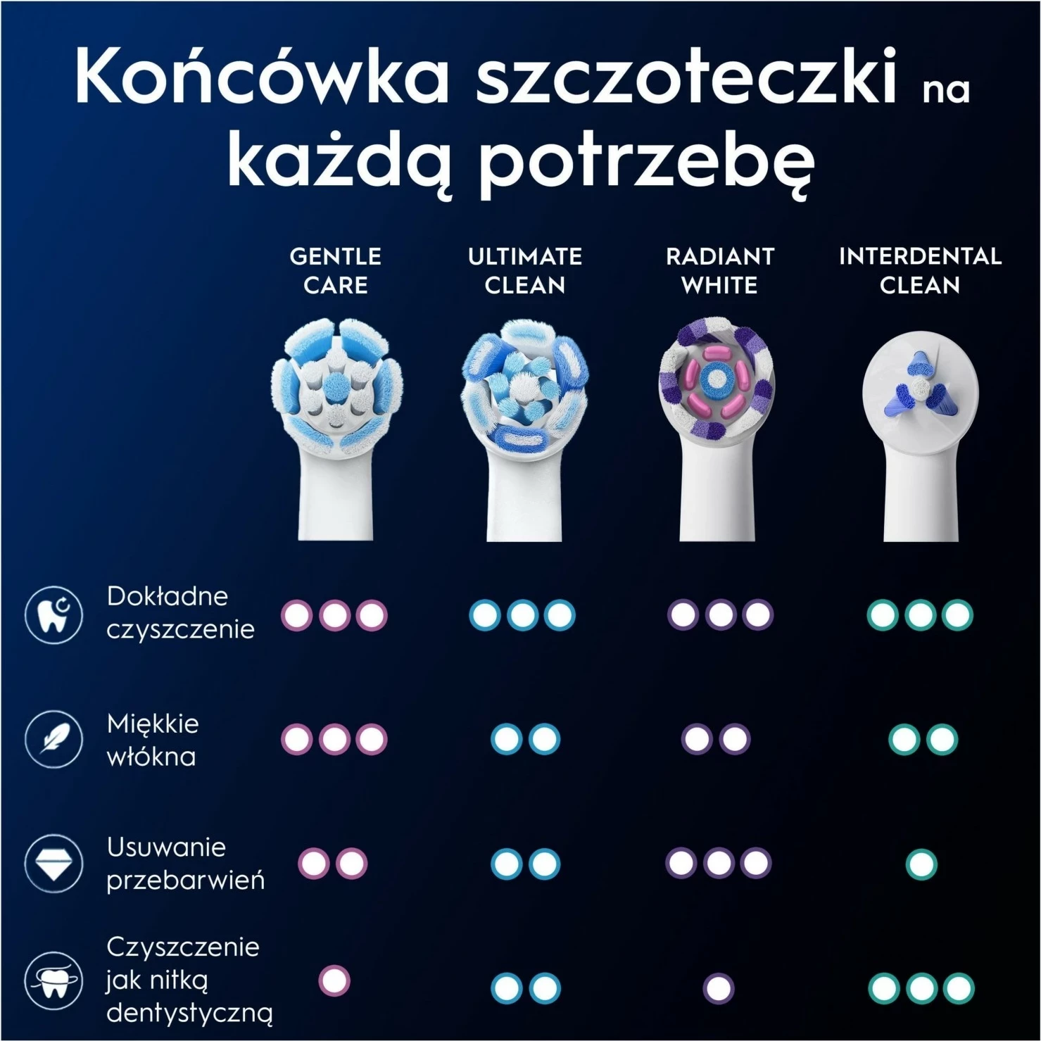 Koka zëvendësuese për furçë dhëmbësh Oral-B iO Gentle Care, 6 copë, e bardhë