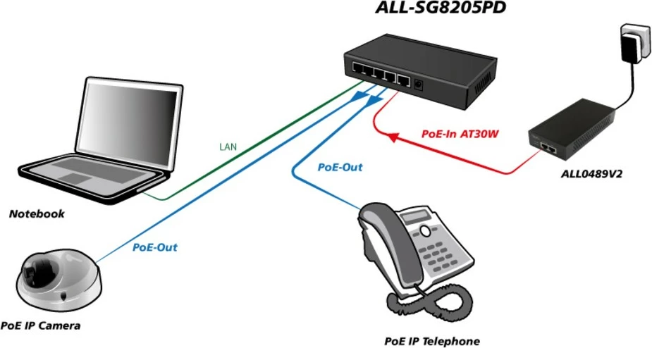 Switch ALLNET ALL-SG8205PD, Unmanaged, L2, Gigabit Ethernet (10/100/1000), PoE, e zezë