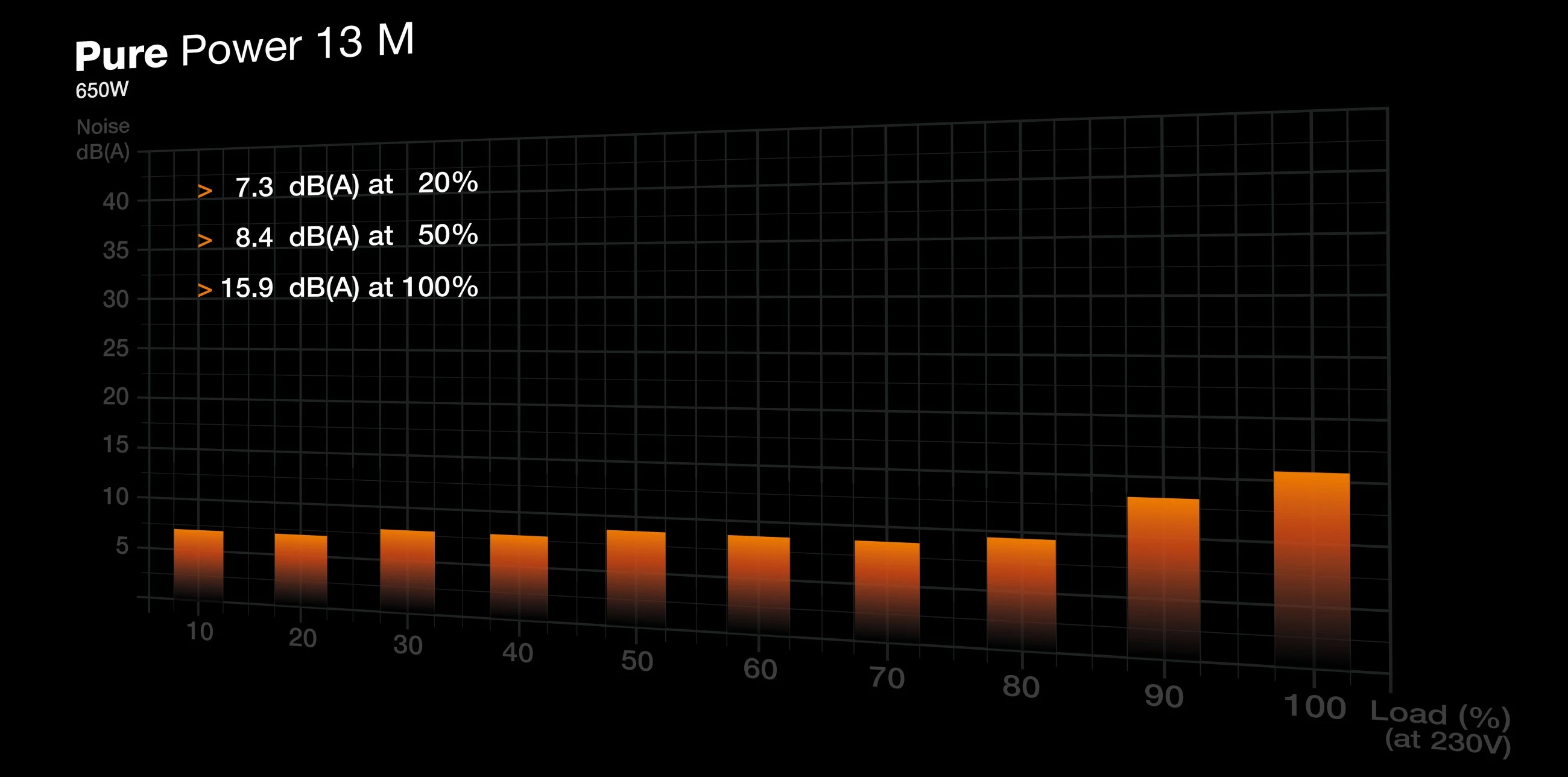 Kasë energjie Be Quiet! PURE POWER 13 M 650W, 80 PLUS Gold, Modular, e zezë