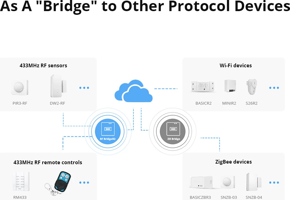 Senzor SONOFF RF BridgeR2