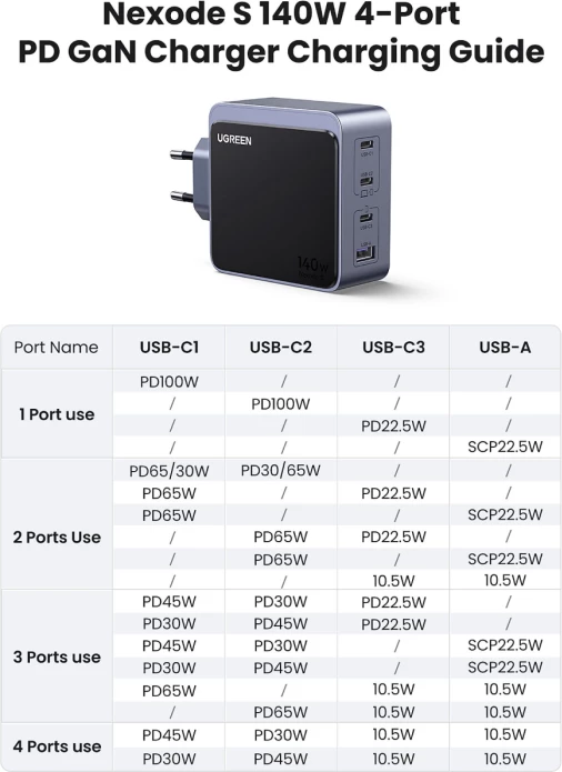 Karikues GaN UGREEN Nexode S 45575 140W, 3x USB-C + 1x USB-A, i zi/gri