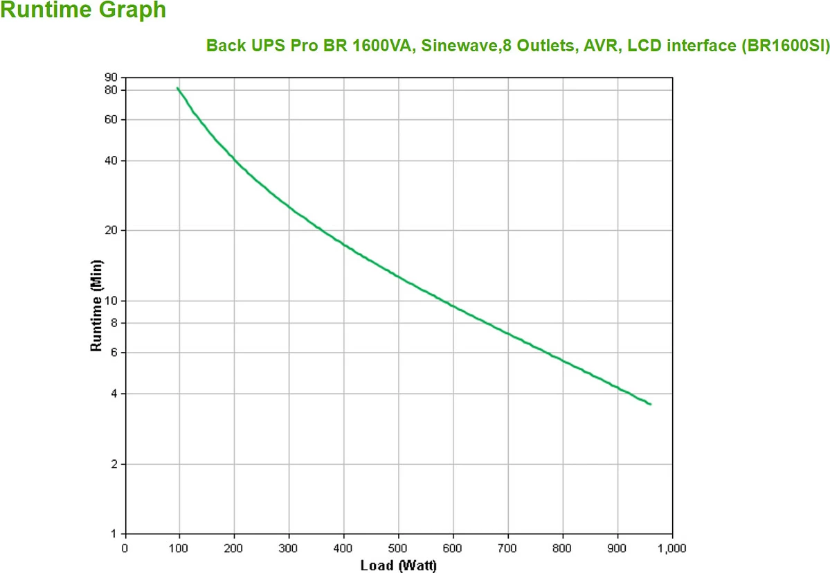 UPS APC Back-UPS Pro 1600S, 1600VA/960W, 8x IEC C13, Sine Wave, AVR, LCD, USB-A + USB-C, Mini Tower, e zezë