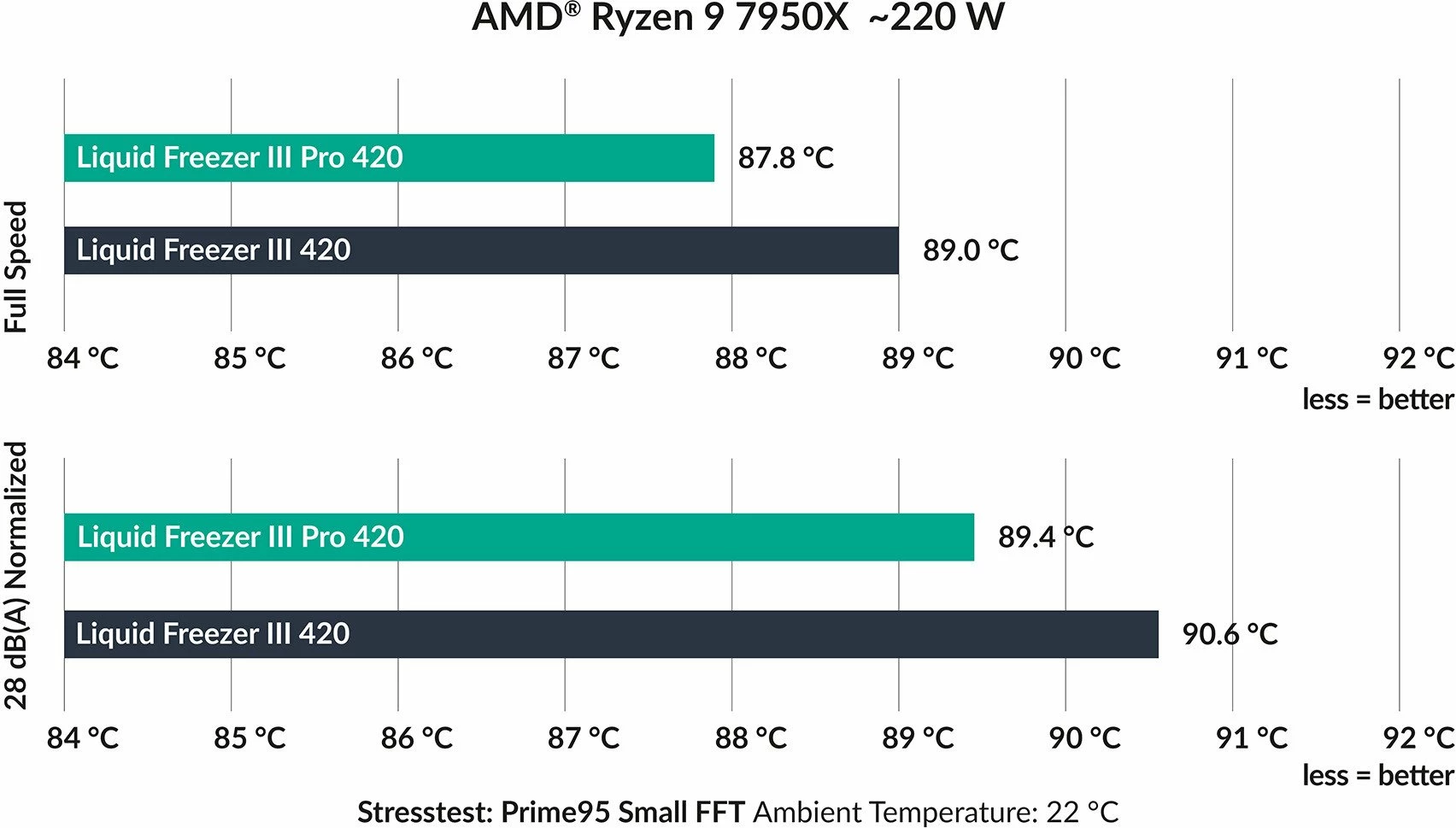 Sistem ftohjeje me ujë AIO Arctic Liquid Freezer III Pro 420 A-RGB, radiator 420 mm, 3x140 mm PWM, AM4/AM5 & LGA1700/1851, e zezë