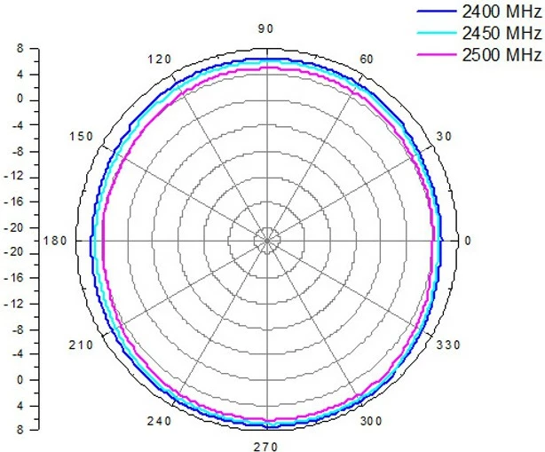 Antennë ALLNET 2,4 GHz 8dBi Omni outdoor N-Type-Female