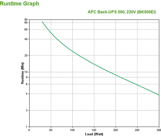 UPS APC Back-UPS, Standby (Offline), 0.5 kVA, 300 W, Sine, 160 V, 300 V