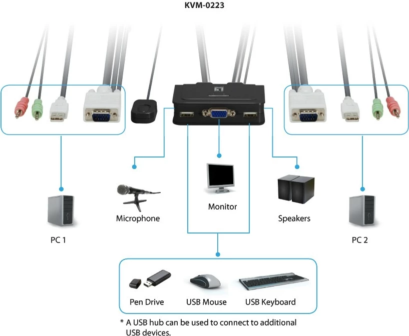Switch LevelOne KVM-0223, 2-Port USB VGA, mbështetje audio, 2048 x 1536 pixels, e zezë