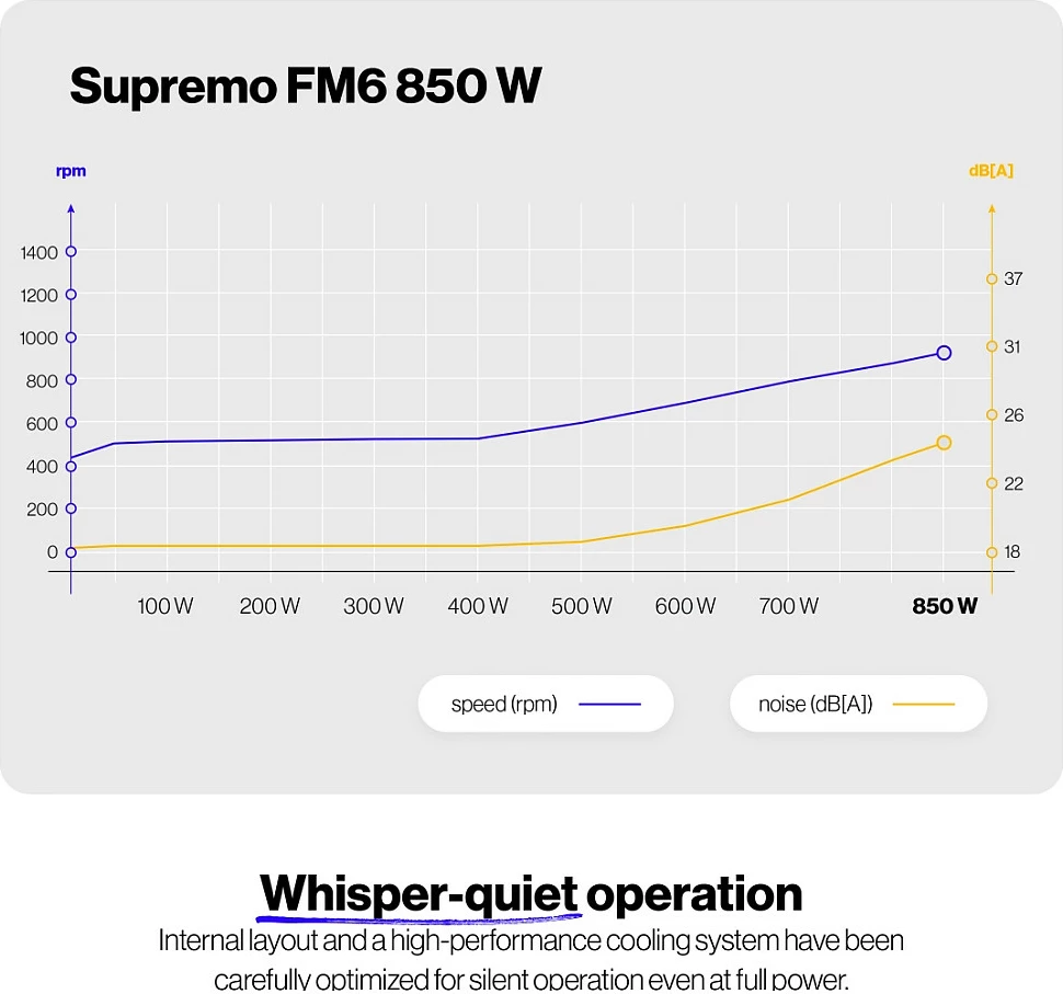 Furnizues rryme Endorfy Supremo FM6, 850W, 80 PLUS Gold, Fully Modular, ATX 3.1, i zi