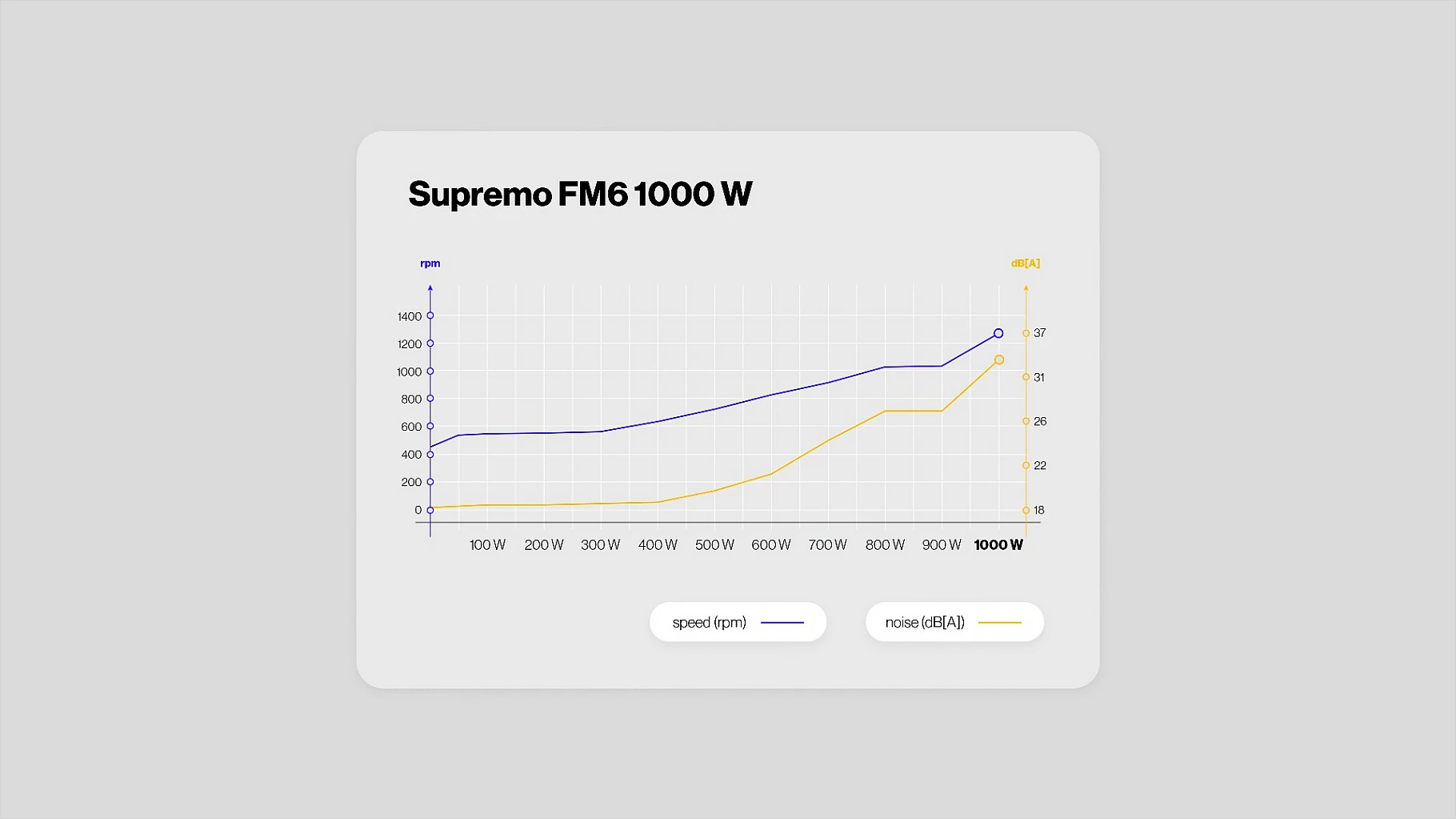 Furnizues rryme Endorfy Supremo FM6 1000W, 80 PLUS Gold, fully-modular, ATX 3.1, i zi