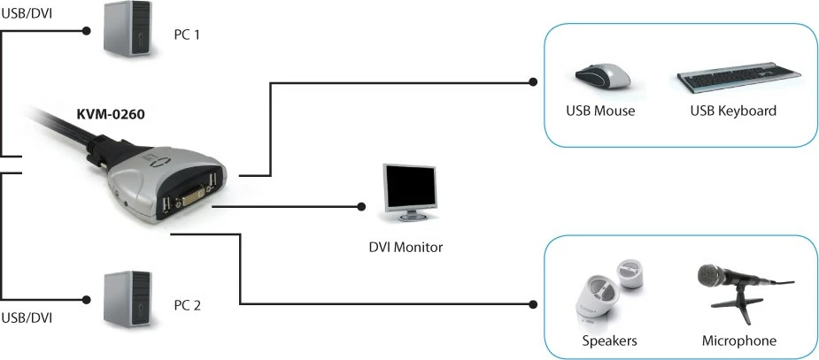Switch KVM LevelOne 2-Port USB DVI-D, 1920 x 1200, Zi, Gri