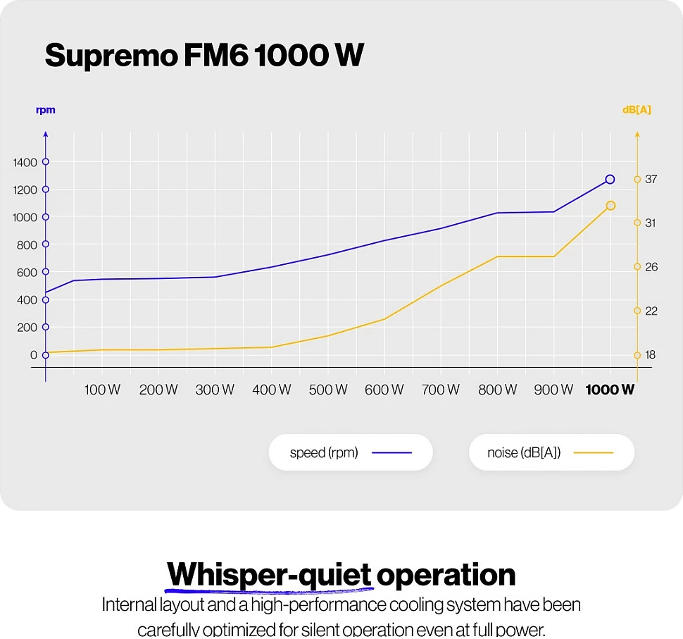 Furnizues rryme Endorfy Supremo FM6 1000W, 80 PLUS Gold, fully-modular, ATX 3.1, i zi