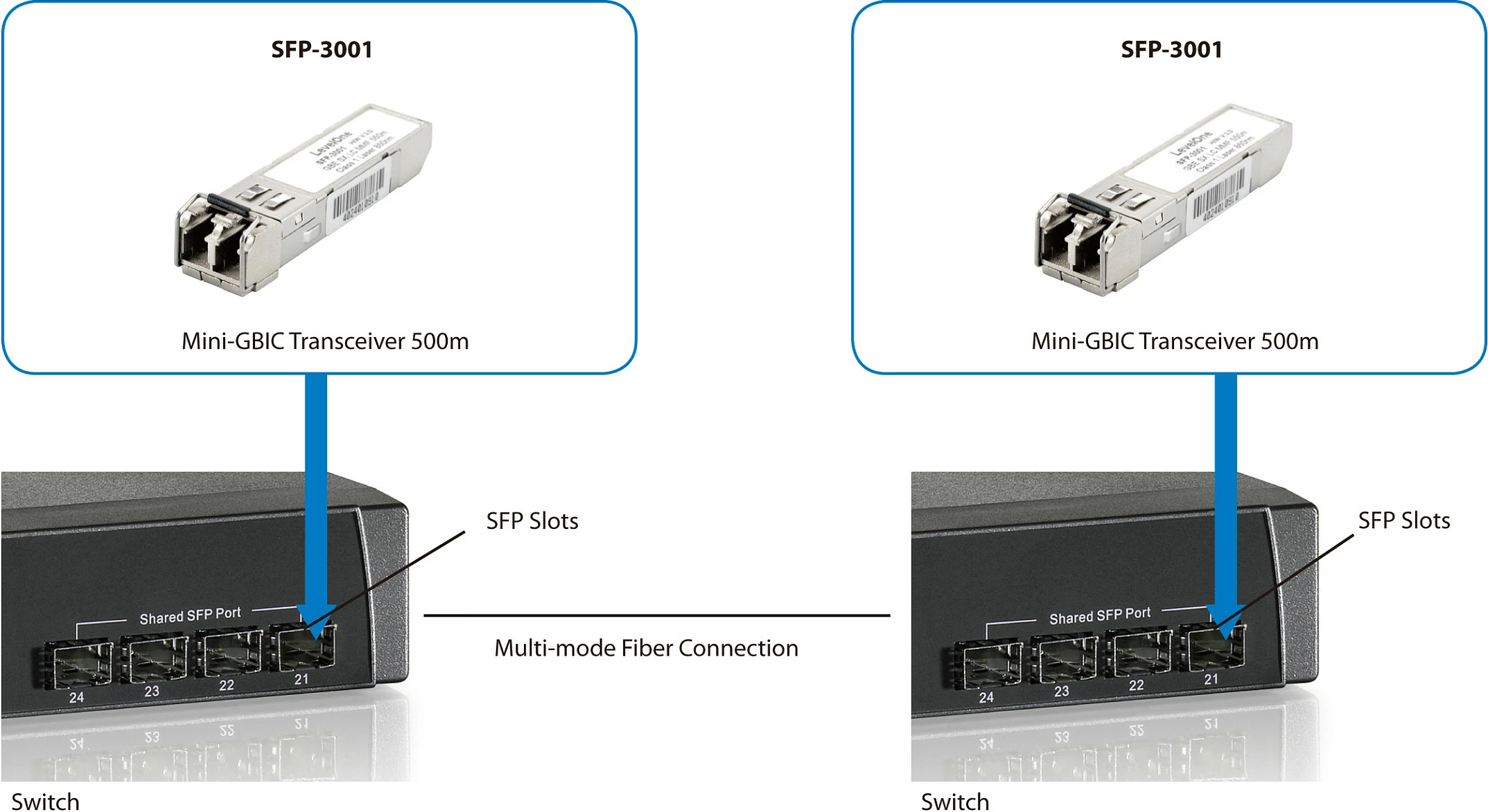 Transceiver LevelOne SFP-3001, 1.25Gbps, Multi-mode, 850nm