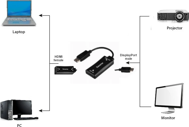 Konvertues/adapter aktiv HDMI në DisplayPort Gembird A-HDMIF30-DPM-01 4K 30Hz 0.15 m, i zi