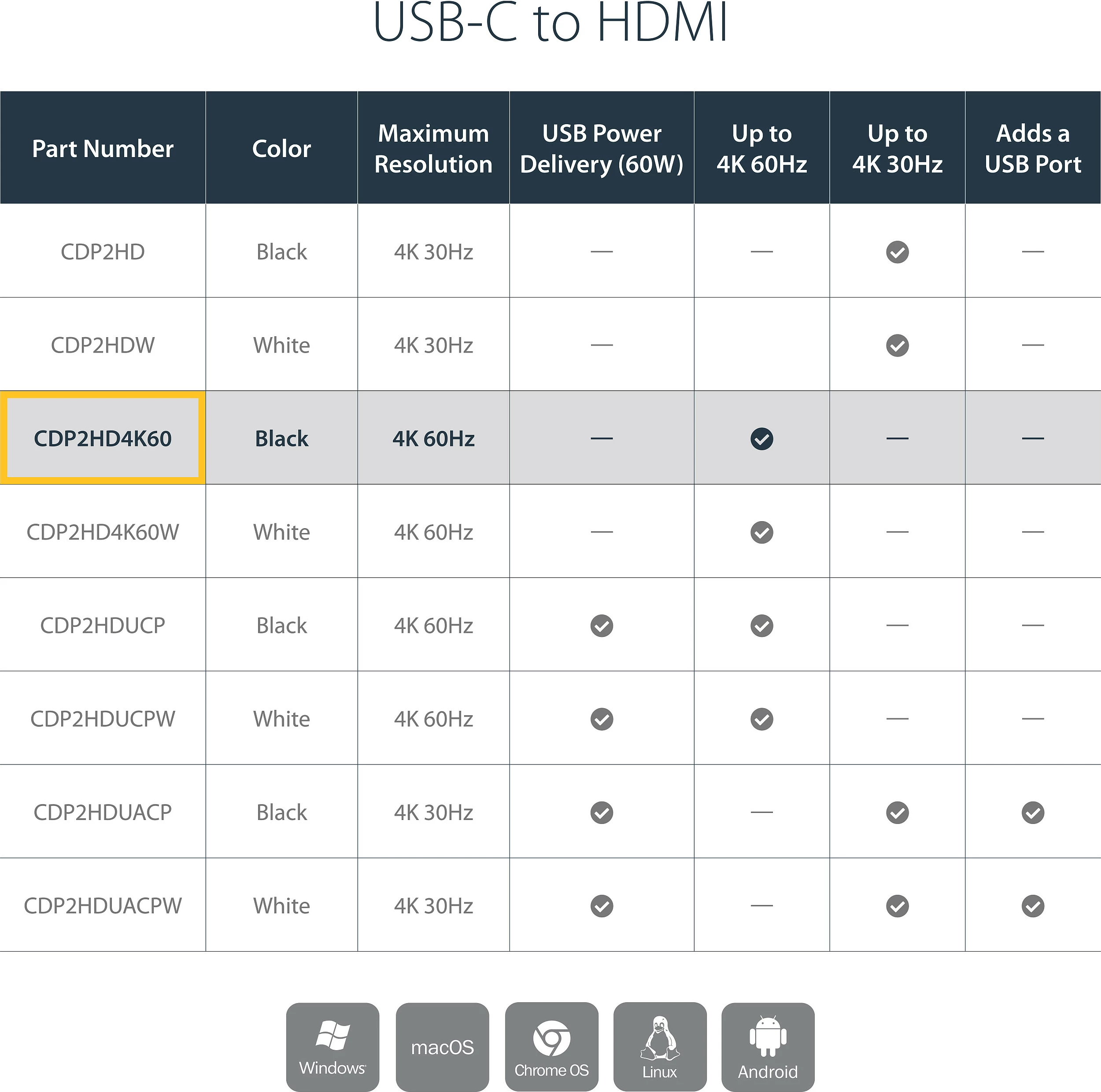 Adapter USB-C në HDMI StarTech CDP2HD4K60, 4K 60Hz, i zi