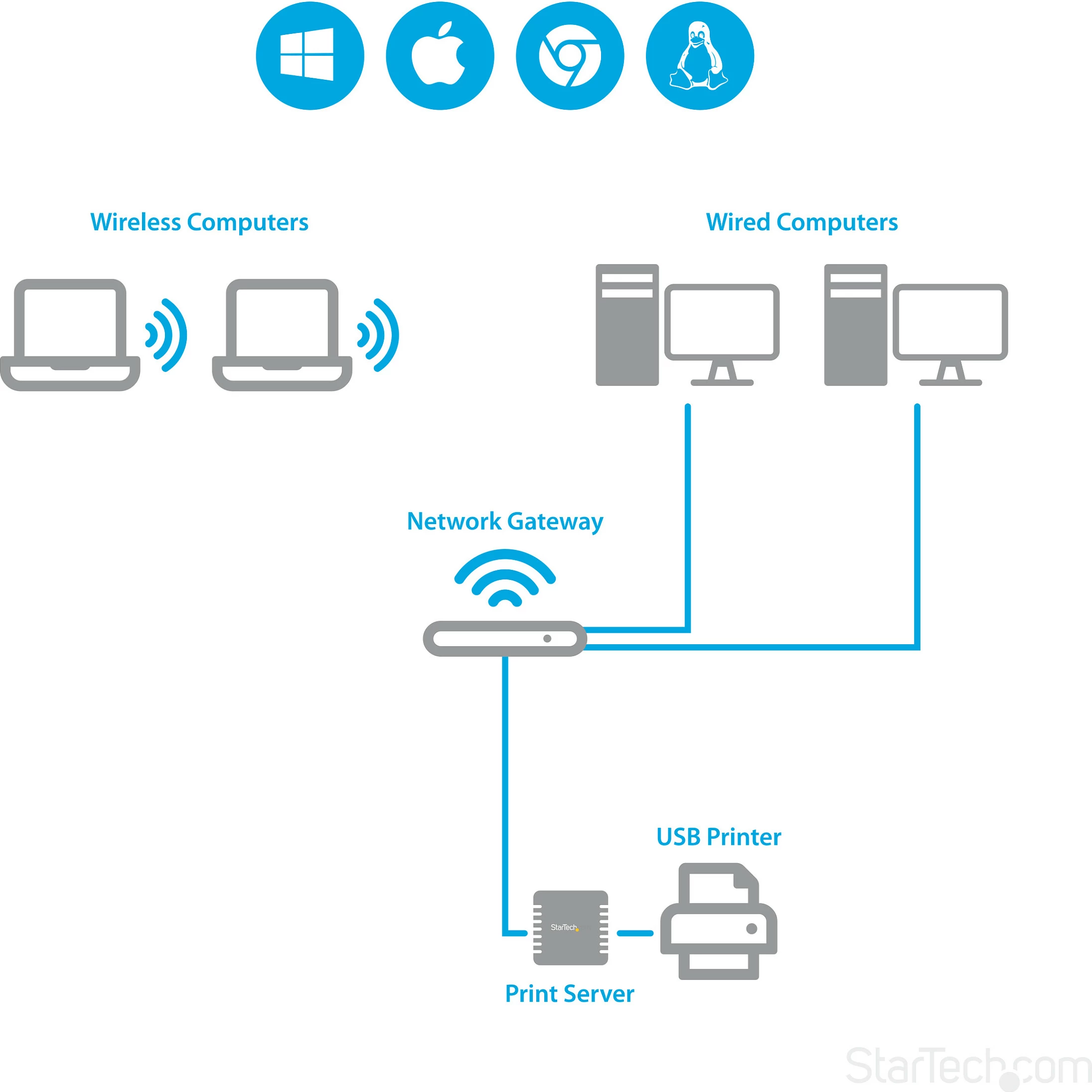 Server printimi USB StarTech LPR 10/100Mbps, Ethernet RJ-45, i zi