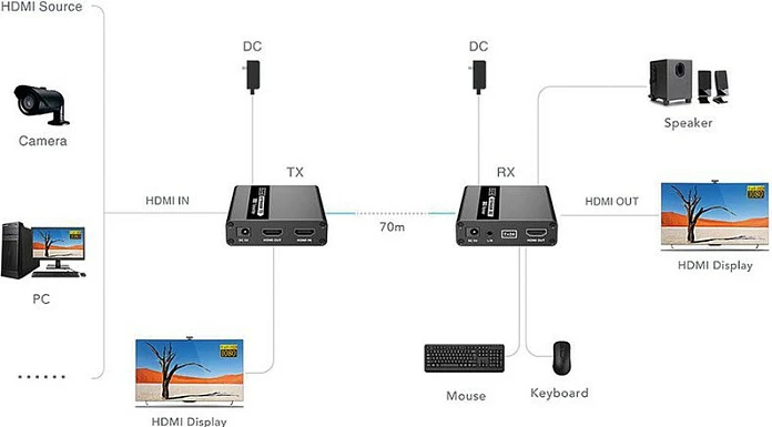 Zgjatës KVM VALUE, HDMI mbi Cat6/6A, 70m, 1080p, gri
