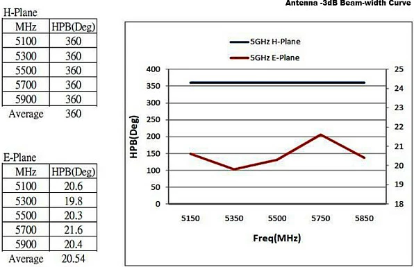 Antena WiFi DeLOCK 88821, 8 dBi, N-Type, dual-band 2.4/5 GHz, për jashtë, bardhë/metalike