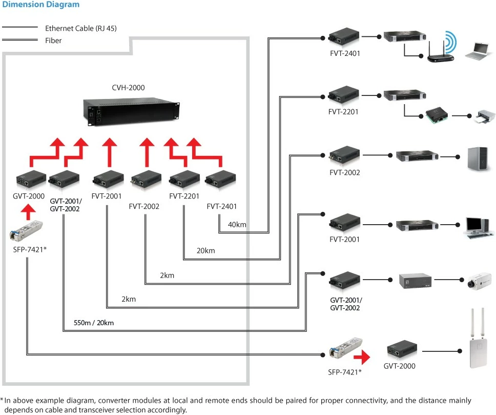Konvertues media LevelOne RJ45 në SC, Fibër Single-Mode, 20km