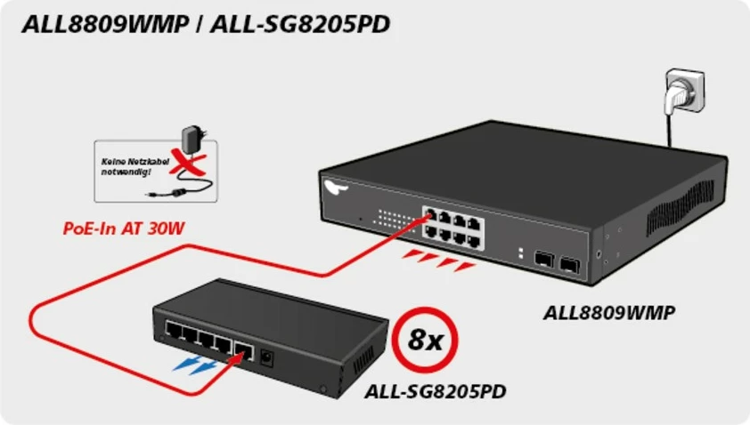 Switch ALLNET ALL-SG8205PD, Unmanaged, L2, Gigabit Ethernet (10/100/1000), PoE, e zezë