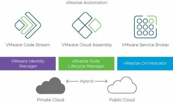 VMware vRealize Automation Enterprise 7.2.0 Lifetime EN Global