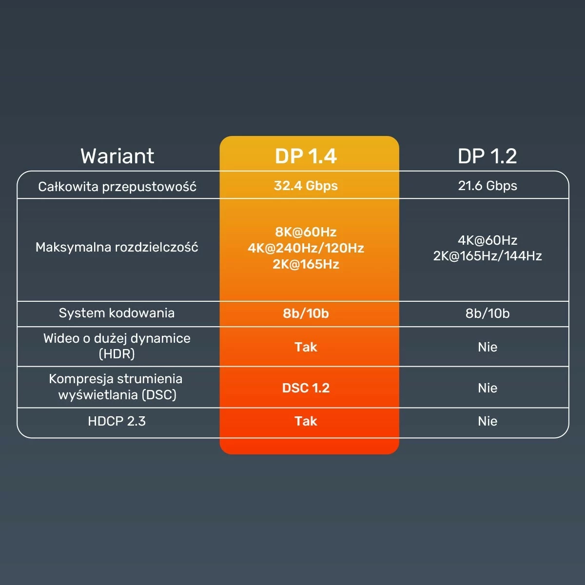 Kabel DisplayPort Unitek 1.4, 1m, 8K 60Hz, 4K 240Hz, e zi