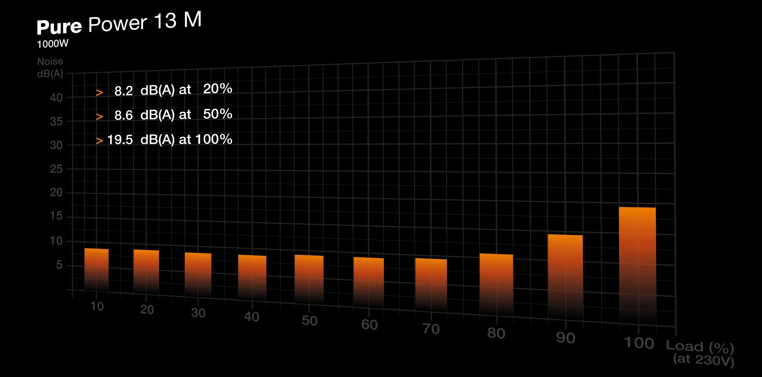Kasë furnizimi Be Quiet! PURE POWER 13 M 1000W, 80 PLUS Gold, modulare, e zezë