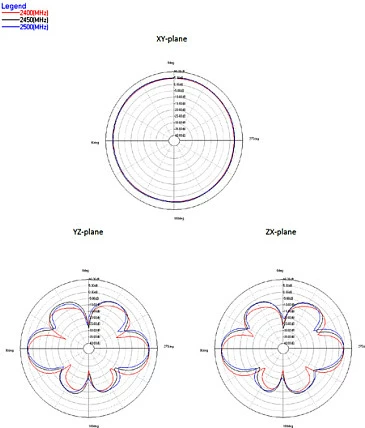Antena WiFi DeLOCK RP-SMA, 5.5–9 dBi, 2.4/5 GHz, omnidireksionale, e zezë
