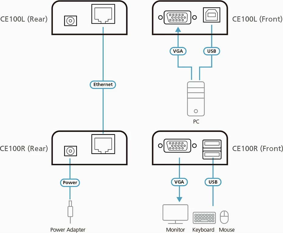 Zgjatues KVM ATEN CE100, VGA/USB, Cat5, 100m, 1920x1200, i zi