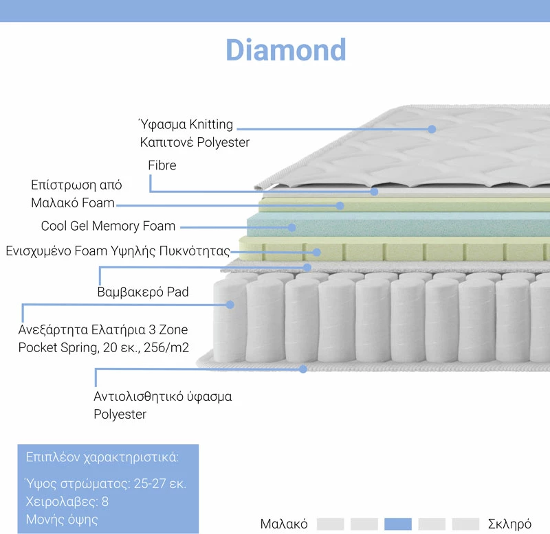 Dyshek Diamond 3 zona me susta xhepi + shkumë memorie xhel 25-27cm 160x200cm