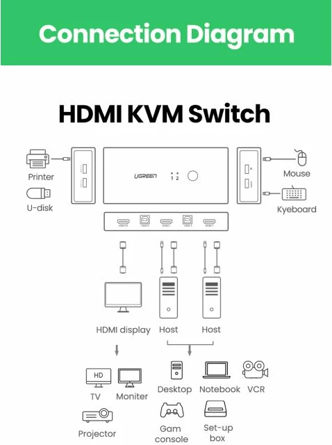 Switch KVM HDMI UGREEN 50744 2x1 4K@30Hz me hub 4xUSB 2.0, i zi, në kuti