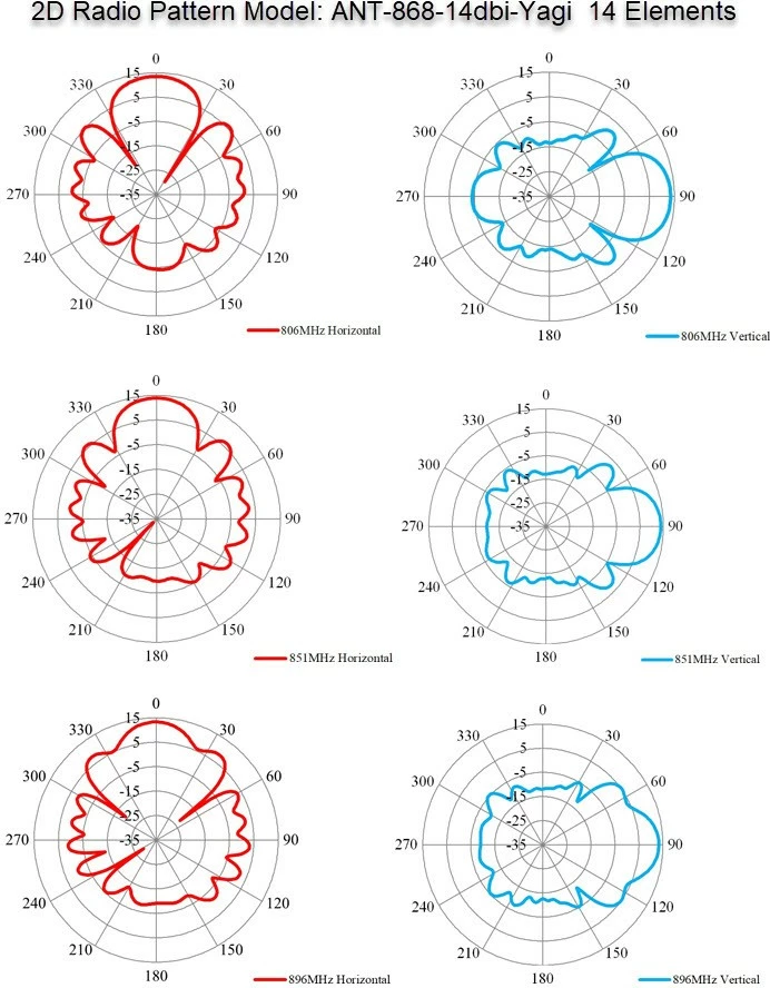 Antenë Yagi ALLNET ANT-868-14dbi, 868MHz, 14dbi, N-Female, argjendtë