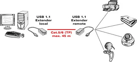Zgjatues USB VALUE USB 1.1 përmes RJ45, deri 45 m, transparent