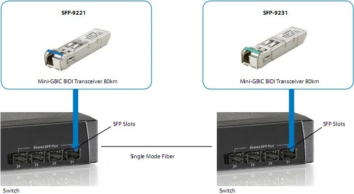 Transceiver LevelOne SFP-9221, 1.25Gbps, Single-mode, 10km, Fiber optic