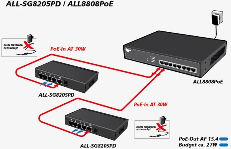 Switch ALLNET ALL-SG8205PD, Unmanaged, L2, Gigabit Ethernet (10/100/1000), PoE, e zezë