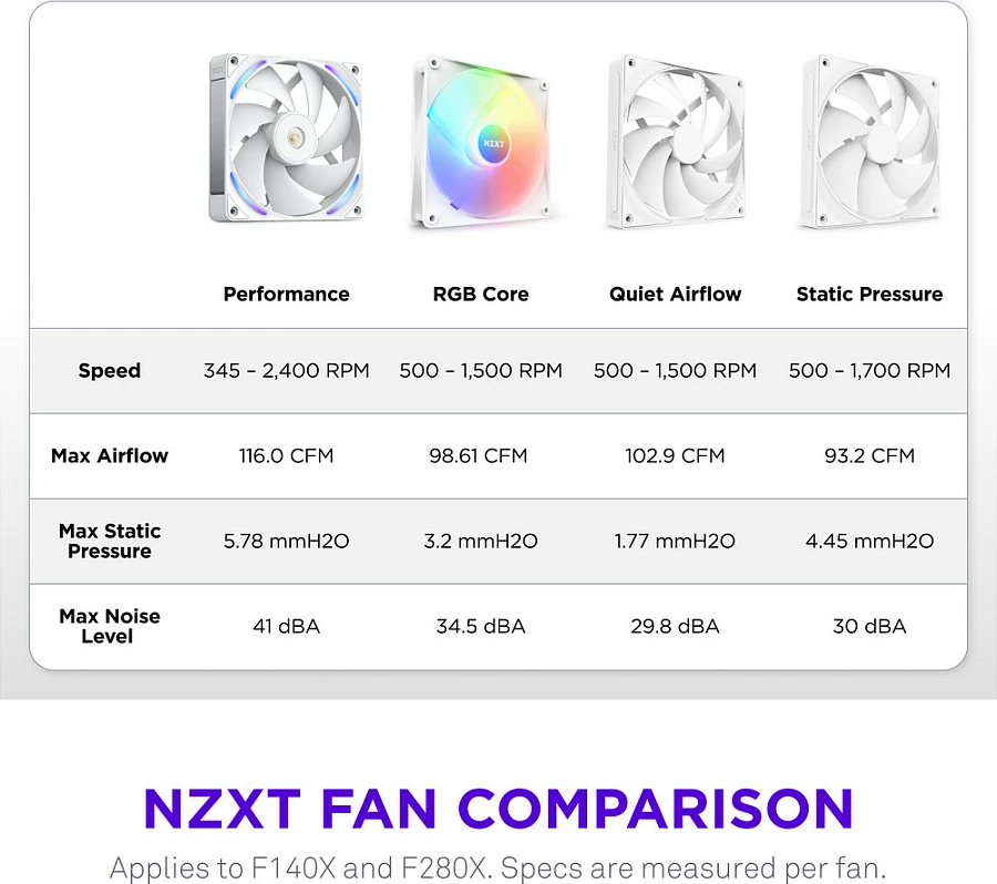 Ventilator kasë NZXT F140X, 140mm, PWM, RGB, i bardhë