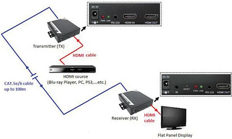 HDMI extender ROLINE over Cat.5e/Cat.6, 1080p, 100m