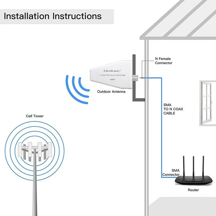 Antena 4G/5G LTE directionale jashtë, Qoltec 57061, 9 dBi, N Female, IP67, kabllo 3 m, e bardhë