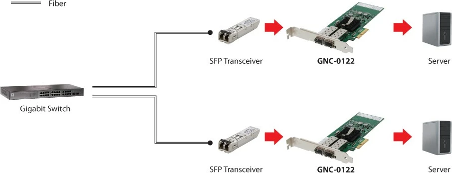 Kartelë rrjeti LevelOne GNC-0122, PCIe 4X, 2 x SFP, Alumin