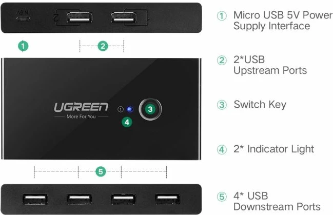 Switch USB UGREEN 30768, 4x USB 3.0, për 2 kompjuterë, i zi, set me 2 kabllo USB