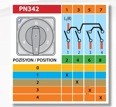 Ndërprerës rrotullues 1P 0-1-2-3-4 25A PN342/25