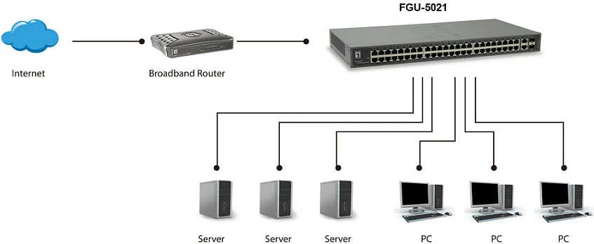 Switch LevelOne 50-Port, 2 x Gigabit SFP/RJ45 Combo, Fast Ethernet