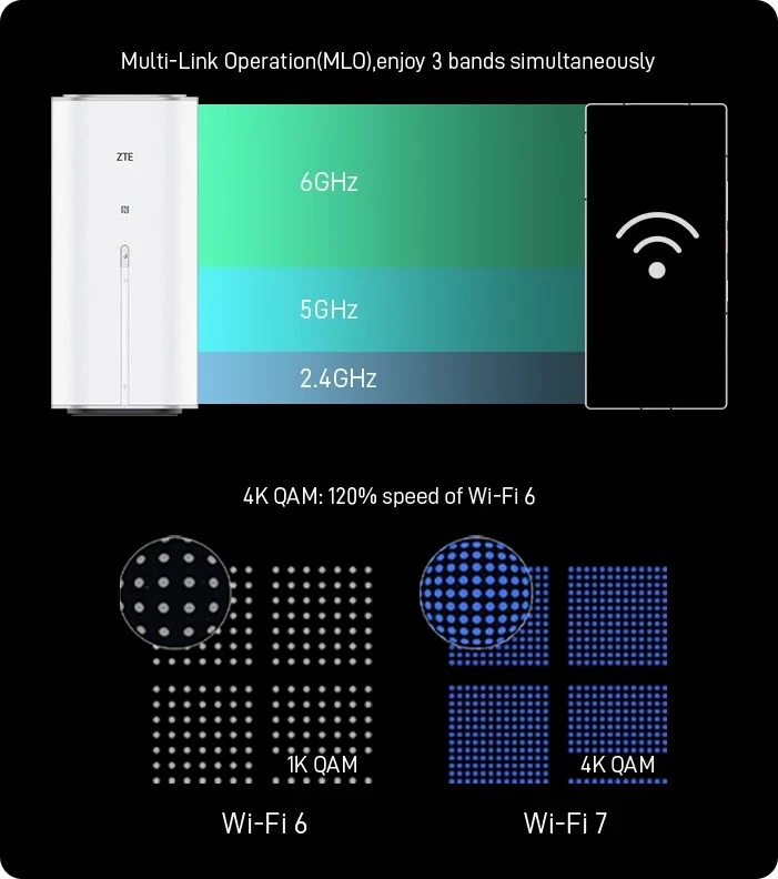 Ruter 5G ZTE G5 Ultra MC8512, i bardhë