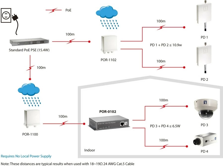 Repeater rrjeti LevelOne POR-0102, 2 porte, PoE, i zi
