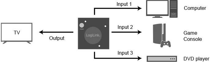 Switch HDMI 3x1 LogiLink HD0041, i zi