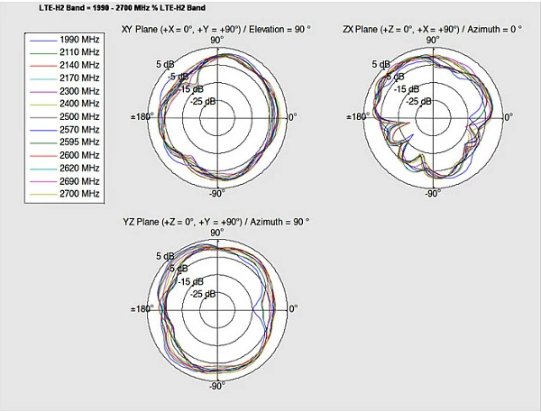Antenë LTE DeLOCK 88981, 3.5 dBi, U.FL/MHF, kabllo 15 cm