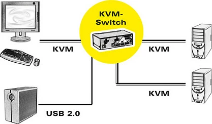 Switch KVM Roline DisplayPort USB 2.0, 2 PC, 3x USB 2.0, 1920x1200, i zi