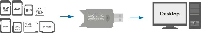 Lexues kartelash memorie USB 2.0 LogiLink CR0007 SD/SDHC/MMC, i zi