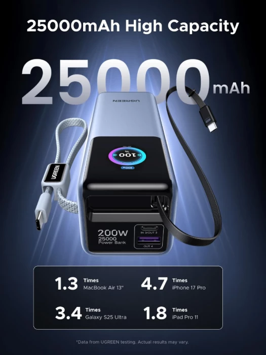 Power bank UGREEN 75702B 25,000mAh 200W me ekran digjital, gri
