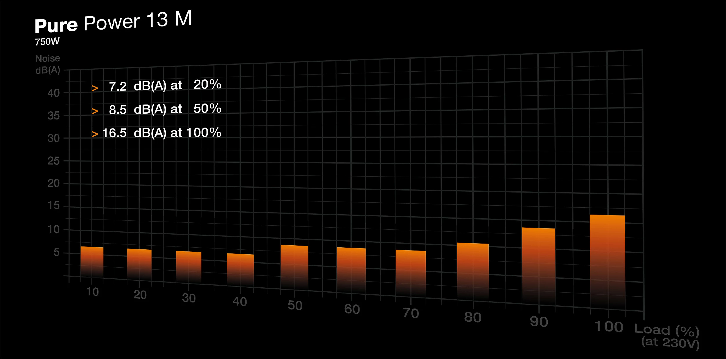 Kasë energjie Be Quiet! PURE POWER 13 M 750W, 80 PLUS Gold, modular, e zezë